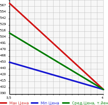 Аукционная статистика: График изменения цены NISSAN ATLAS 2007 SQ1F24 в зависимости от аукционных оценок