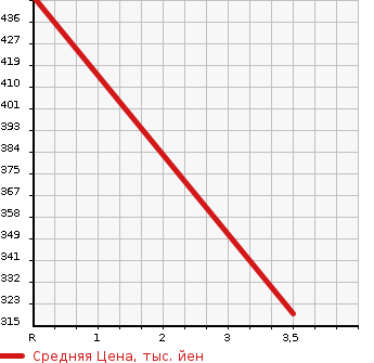 Аукционная статистика: График изменения цены NISSAN ATLAS 2014 SQ1F24 в зависимости от аукционных оценок