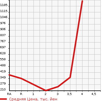 Аукционная статистика: График изменения цены NISSAN ATLAS 2008 SQ2F24 в зависимости от аукционных оценок