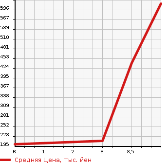 Аукционная статистика: График изменения цены NISSAN ATLAS 2009 SQ2F24 в зависимости от аукционных оценок