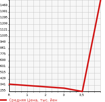 Аукционная статистика: График изменения цены NISSAN ATLAS 2010 SQ2F24 в зависимости от аукционных оценок