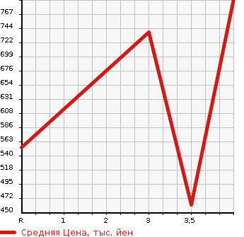 Аукционная статистика: График изменения цены NISSAN ATLAS 2011 SQ2F24 в зависимости от аукционных оценок
