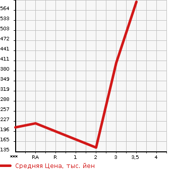 Аукционная статистика: График изменения цены NISSAN ATLAS 2012 SQ2F24 в зависимости от аукционных оценок