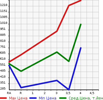 Аукционная статистика: График изменения цены NISSAN ATLAS 2014 SQ2F24 в зависимости от аукционных оценок
