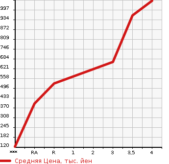 Аукционная статистика: График изменения цены NISSAN ATLAS 2015 SQ2F24 в зависимости от аукционных оценок