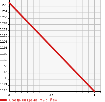 Аукционная статистика: График изменения цены NISSAN ATLAS 2024 SQ2F24 в зависимости от аукционных оценок