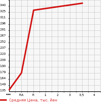 Аукционная статистика: График изменения цены NISSAN ATLAS 1998 SR2F23 в зависимости от аукционных оценок