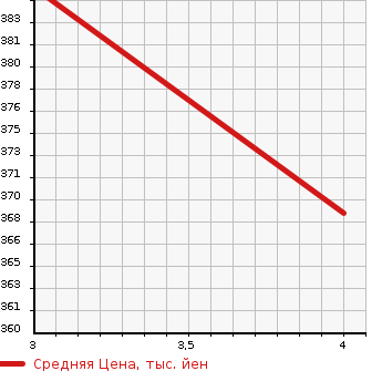 Аукционная статистика: График изменения цены NISSAN ATLAS 2004 SR2F23 в зависимости от аукционных оценок