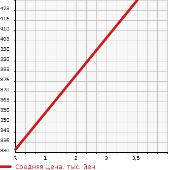 Аукционная статистика: График изменения цены NISSAN ATLAS 2005 SR2F23 в зависимости от аукционных оценок