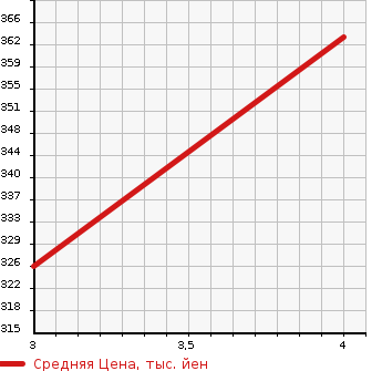 Аукционная статистика: График изменения цены NISSAN ATLAS 2006 SR2F23 в зависимости от аукционных оценок