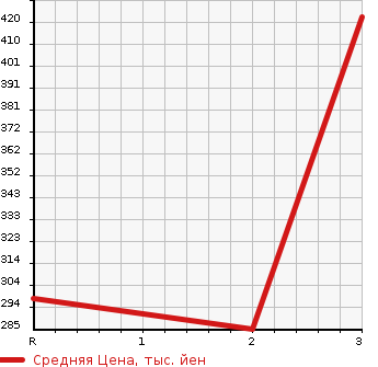 Аукционная статистика: График изменения цены NISSAN ATLAS 1997 SR4F23 в зависимости от аукционных оценок
