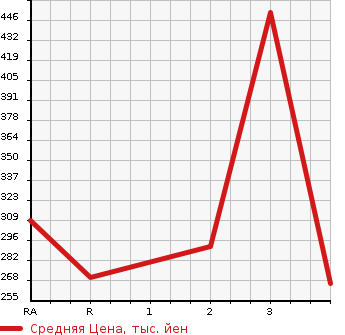 Аукционная статистика: График изменения цены NISSAN ATLAS 1999 SR4F23 в зависимости от аукционных оценок