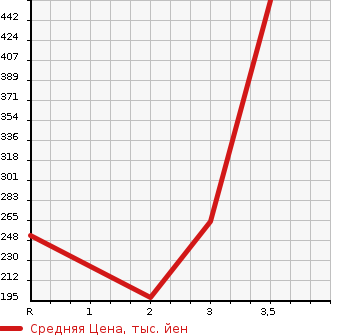Аукционная статистика: График изменения цены NISSAN ATLAS 2002 SR4F23 в зависимости от аукционных оценок