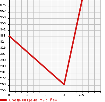 Аукционная статистика: График изменения цены NISSAN ATLAS 2004 SR4F23 в зависимости от аукционных оценок