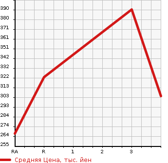 Аукционная статистика: График изменения цены NISSAN ATLAS 2006 SR4F23 в зависимости от аукционных оценок