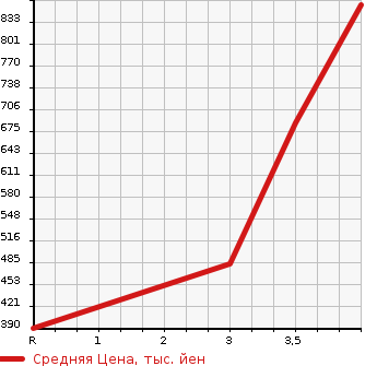 Аукционная статистика: График изменения цены NISSAN ATLAS 2003 SR8F23 в зависимости от аукционных оценок