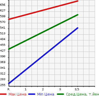 Аукционная статистика: График изменения цены NISSAN ATLAS 2004 SR8F23 в зависимости от аукционных оценок