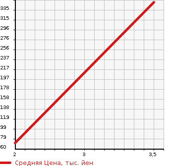 Аукционная статистика: График изменения цены NISSAN VANETTE VAN 1996 SS88VN в зависимости от аукционных оценок