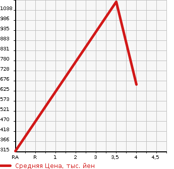 Аукционная статистика: График изменения цены NISSAN ATLAS 2015 SZ1F24 в зависимости от аукционных оценок