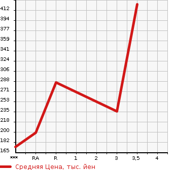 Аукционная статистика: График изменения цены NISSAN ATLAS 2008 SZ2F24 в зависимости от аукционных оценок