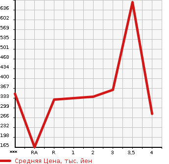 Аукционная статистика: График изменения цены NISSAN ATLAS 2012 SZ2F24 в зависимости от аукционных оценок