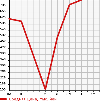 Аукционная статистика: График изменения цены NISSAN ATLAS 2013 SZ2F24 в зависимости от аукционных оценок