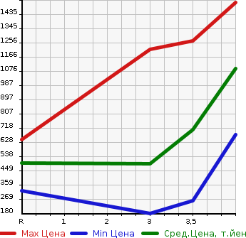 Аукционная статистика: График изменения цены NISSAN ATLAS 2014 SZ2F24 в зависимости от аукционных оценок