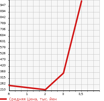 Аукционная статистика: График изменения цены NISSAN ATLAS 2007 SZ5F24 в зависимости от аукционных оценок