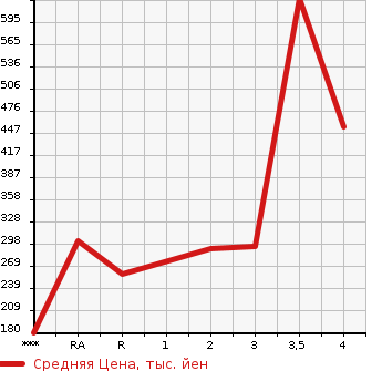 Аукционная статистика: График изменения цены NISSAN ATLAS 2008 SZ5F24 в зависимости от аукционных оценок