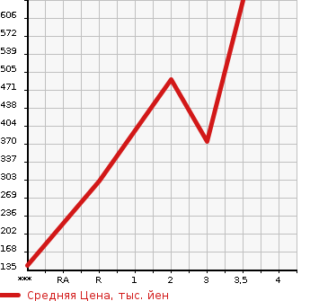 Аукционная статистика: График изменения цены NISSAN ATLAS 2009 SZ5F24 в зависимости от аукционных оценок