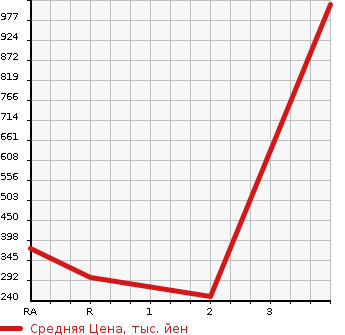 Аукционная статистика: График изменения цены NISSAN ATLAS 2010 SZ5F24 в зависимости от аукционных оценок