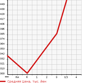 Аукционная статистика: График изменения цены NISSAN ATLAS 2012 SZ5F24 в зависимости от аукционных оценок
