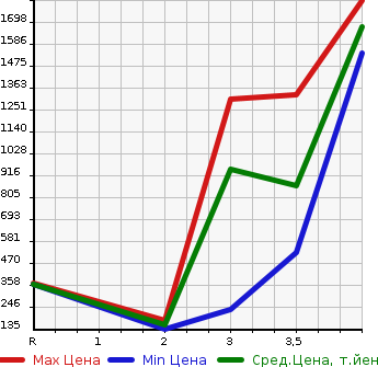 Аукционная статистика: График изменения цены NISSAN ATLAS 2013 SZ5F24 в зависимости от аукционных оценок