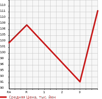 Аукционная статистика: График изменения цены NISSAN X-TRAIL 2004 T30 в зависимости от аукционных оценок