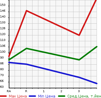 Аукционная статистика: График изменения цены NISSAN X-TRAIL 2005 T30 в зависимости от аукционных оценок