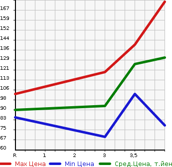 Аукционная статистика: График изменения цены NISSAN X-TRAIL 2007 T30 в зависимости от аукционных оценок