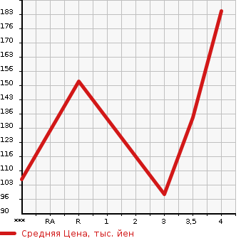 Аукционная статистика: График изменения цены NISSAN X-TRAIL 2008 T31 в зависимости от аукционных оценок