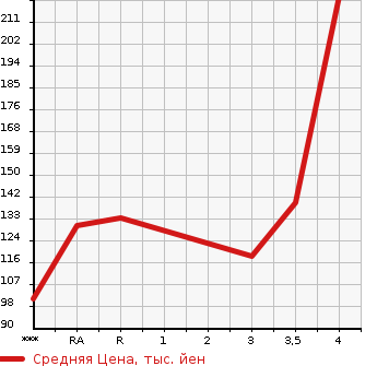 Аукционная статистика: График изменения цены NISSAN X-TRAIL 2009 T31 в зависимости от аукционных оценок