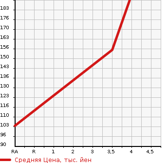 Аукционная статистика: График изменения цены NISSAN X-TRAIL 2010 T31 в зависимости от аукционных оценок