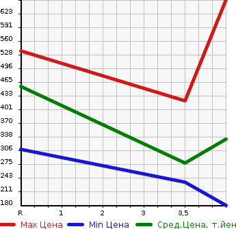 Аукционная статистика: График изменения цены NISSAN X-TRAIL 2013 T31 в зависимости от аукционных оценок
