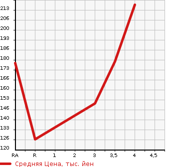 Аукционная статистика: График изменения цены NISSAN BLUEBIRD SYLPHY 2012 TB17 в зависимости от аукционных оценок