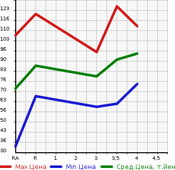 Аукционная статистика: График изменения цены NISSAN SERENA 2004 TC24 в зависимости от аукционных оценок