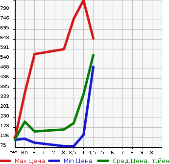 Аукционная статистика: График изменения цены NISSAN ELGRAND 2011 TE52 в зависимости от аукционных оценок
