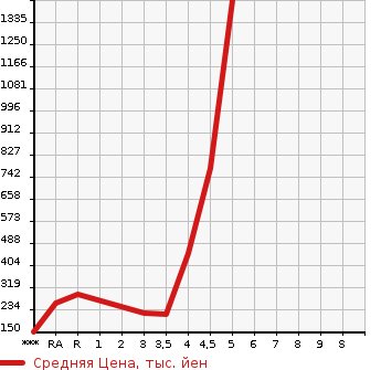 Аукционная статистика: График изменения цены NISSAN ELGRAND 2012 TE52 в зависимости от аукционных оценок