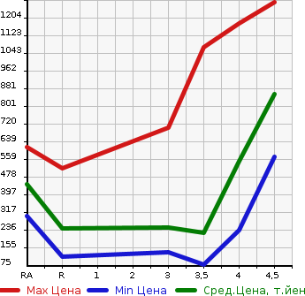 Аукционная статистика: График изменения цены NISSAN ELGRAND 2013 TE52 в зависимости от аукционных оценок