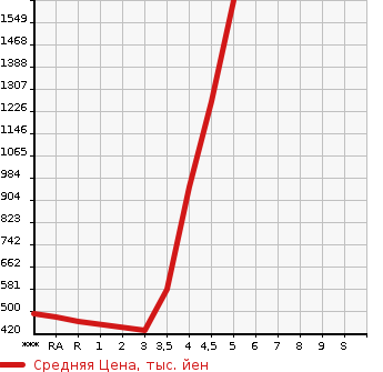Аукционная статистика: График изменения цены NISSAN ELGRAND 2014 TE52 в зависимости от аукционных оценок