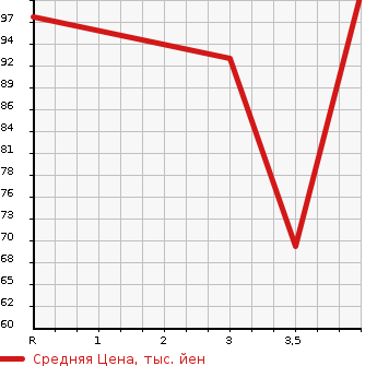 Аукционная статистика: График изменения цены NISSAN BLUEBIRD SYLPHY 2001 TG10 в зависимости от аукционных оценок