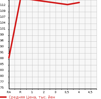 Аукционная статистика: График изменения цены NISSAN BLUEBIRD SYLPHY 2003 TG10 в зависимости от аукционных оценок