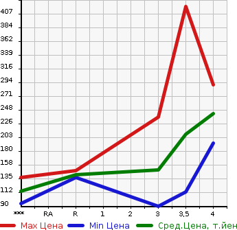 Аукционная статистика: График изменения цены NISSAN ELGRAND 2010 TNE52 в зависимости от аукционных оценок
