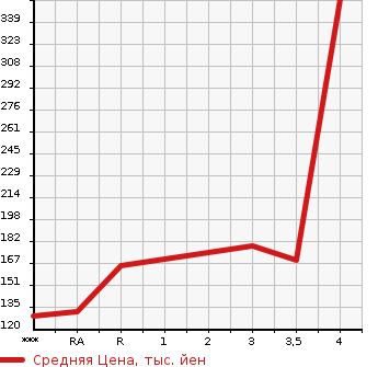 Аукционная статистика: График изменения цены NISSAN ELGRAND 2011 TNE52 в зависимости от аукционных оценок